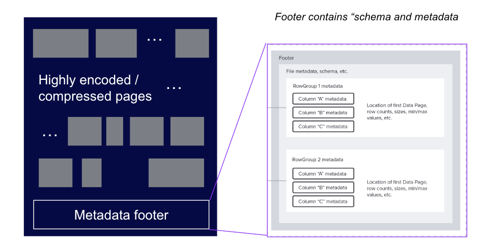 Physical File Structure of Parquet